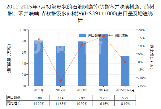 2011-2015年7月初級形狀的石油樹脂等(等指苯并呋喃樹脂、茚樹脂、苯并呋喃-茚樹脂及多萜樹脂)(HS39111000)進口量及增速統(tǒng)計